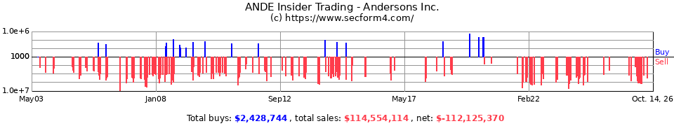 ANDE Insider Trading Transactions for Andersons Inc.