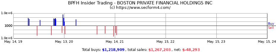 Insider Trading Transactions for BOSTON PRIVATE FINANCIAL HOLDINGS INC