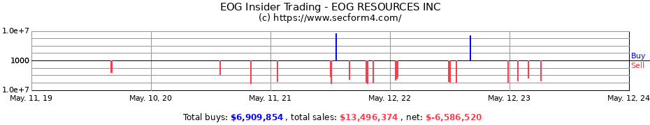 Insider Trading Transactions for EOG RESOURCES INC