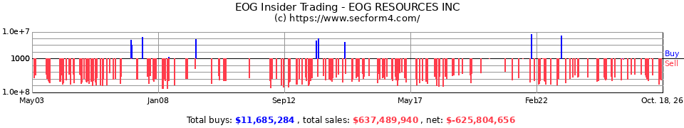 EOG Insider Trading Transactions for EOG Resources Inc.
