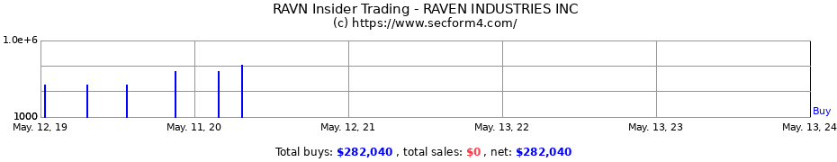 Insider Trading Transactions for RAVEN INDUSTRIES INC