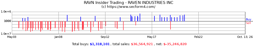 RAVN Insider Trading Transactions for Raven Industries Inc.