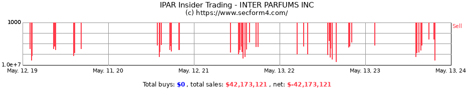 Insider Trading Transactions for INTER PARFUMS INC