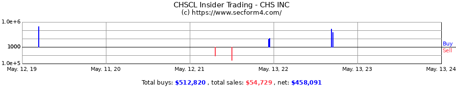 Insider Trading Transactions for CHS INC