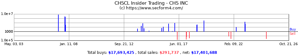 CHSCP Insider Trading Transactions for Chs Inc