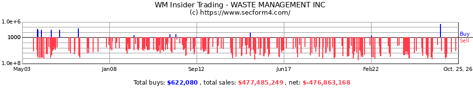 WMI Insider Trading Transactions for Waste Management Inc.