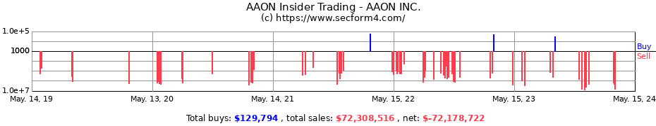 Insider Trading Transactions for AAON INC.
