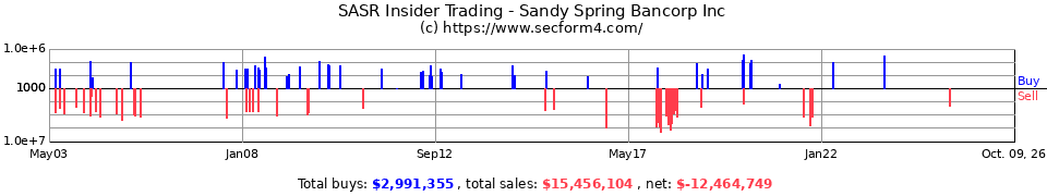 SASR Insider Trading Transactions for Sandy Spring Bancorp Inc.