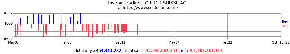 Insider Trading Transactions for Credit Suisse First Boston