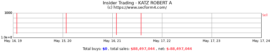 Insider Trading Transactions for KATZ ROBERT A