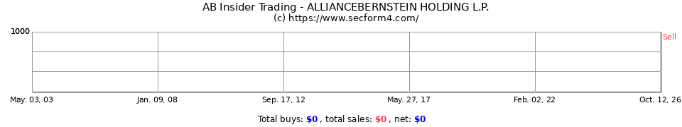 AB Insider Trading Transactions for AllianceBernstein Holding L.P.