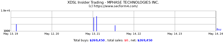 Insider Trading Transactions for MPHASE TECHNOLOGIES INC.