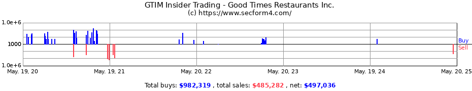 Insider Trading Transactions for Good Times Restaurants Inc.