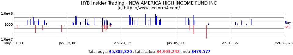 HYB Insider Trading Transactions for New America High Income Fund Inc