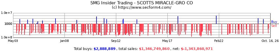 SMG Insider Trading Transactions for The Scotts Miracle-Gro Co.
