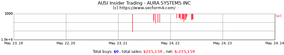 Insider Trading Transactions for AURA SYSTEMS INC
