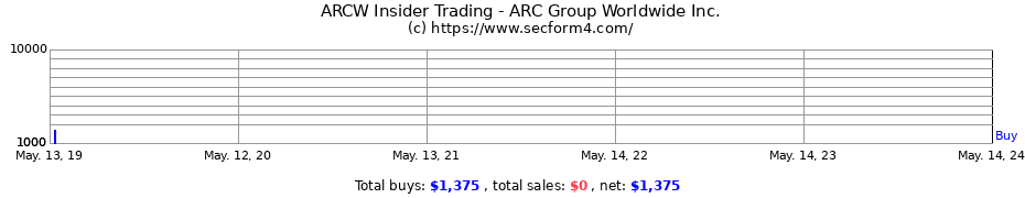Insider Trading Transactions for ARC Group Worldwide Inc.