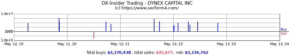 Insider Trading Transactions for DYNEX CAPITAL INC