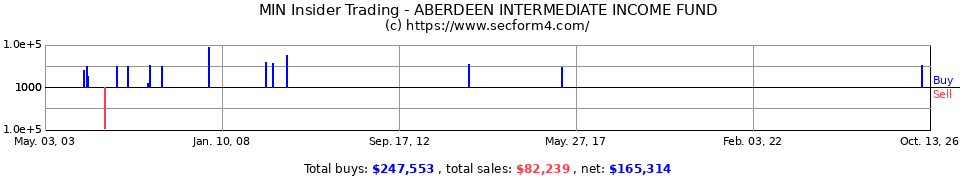 MIN Insider Trading Transactions for Mfs Intermediate Income Trust