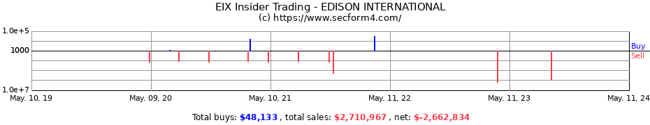 Insider Trading Transactions for EDISON INTERNATIONAL
