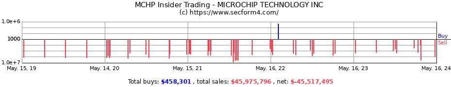 Insider Trading Transactions for MICROCHIP TECHNOLOGY INC