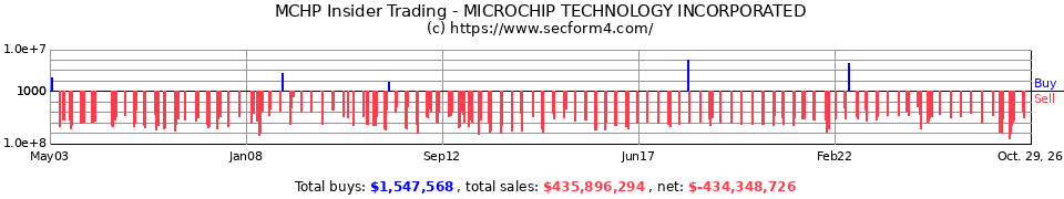 MCHP Insider Trading Transactions for Microchip Technology Inc.