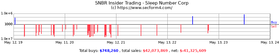 Insider Trading Transactions for Sleep Number Corp