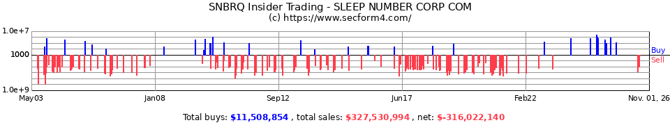 SCSS Insider Trading Transactions for Select Comfort Corporation