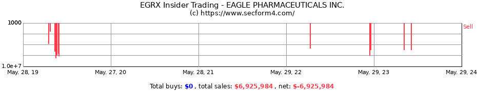 Insider Trading Transactions for EAGLE PHARMACEUTICALS INC.