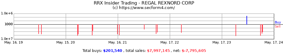 Insider Trading Transactions for REGAL REXNORD CORP