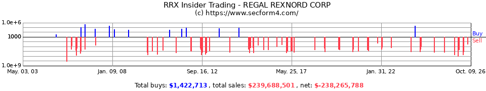 RBC Insider Trading Transactions for Regal-Beloit Corp.