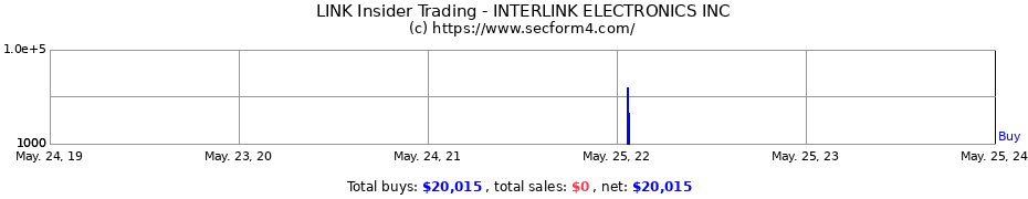 Insider Trading Transactions for INTERLINK ELECTRONICS INC