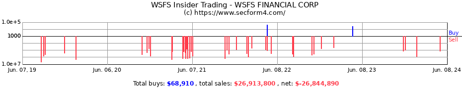 Insider Trading Transactions for WSFS FINANCIAL CORP