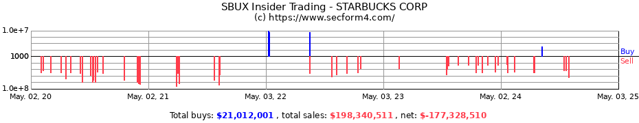 Insider Trading Transactions for STARBUCKS CORP