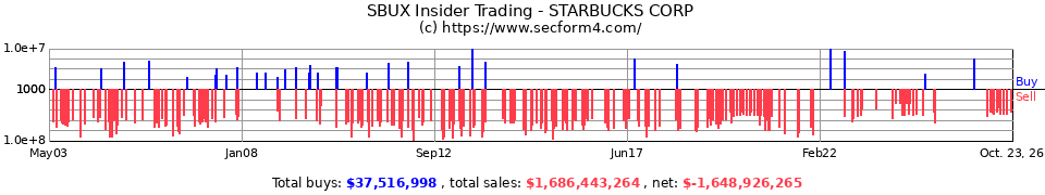 SBUX Insider Trading Transactions for Starbucks Corp.