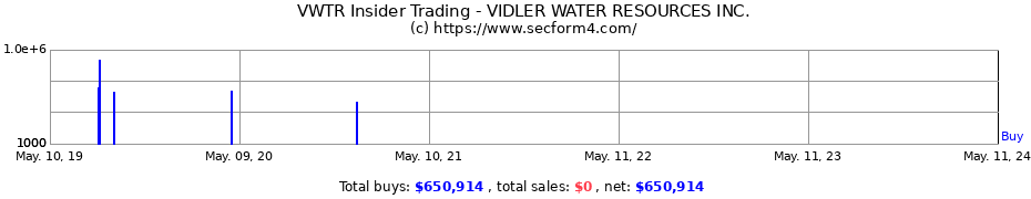 Insider Trading Transactions for VIDLER WATER RESOURCES INC.