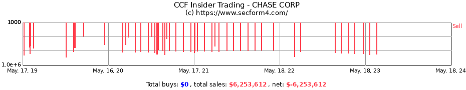 Insider Trading Transactions for CHASE CORP