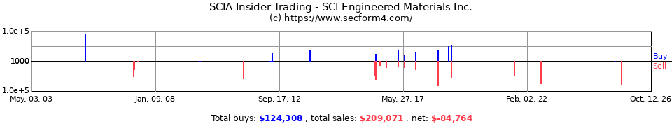 SCIA.OB Insider Trading Transactions for SCI Engineered Materials Inc.
