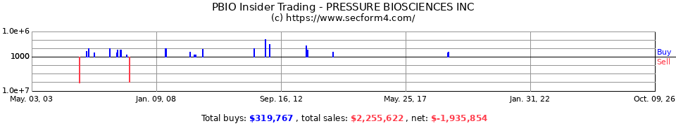 PBIO Insider Trading Transactions for Pressure BioSciences Inc.