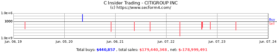 Insider Trading Transactions for CITIGROUP INC