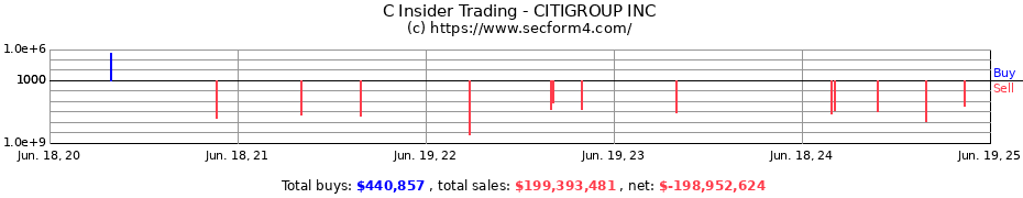 Insider Trading Transactions for CITIGROUP INC