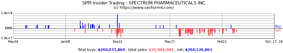 SPPI Insider Trading Transactions for Spectrum Pharmaceuticals Inc.