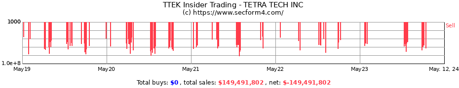 Insider Trading Transactions for TETRA TECH INC