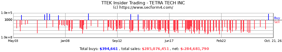 TTEK Insider Trading Transactions for Tetra Tech Inc.