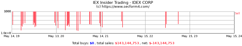 Insider Trading Transactions for IDEX CORP