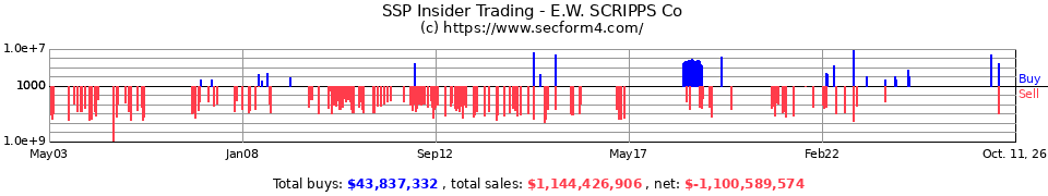 SSP Insider Trading Transactions for EW Scripps Co.