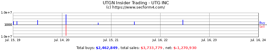 Insider Trading Transactions for UTG INC