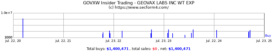 Insider Trading Transactions for GeoVax Labs Inc.