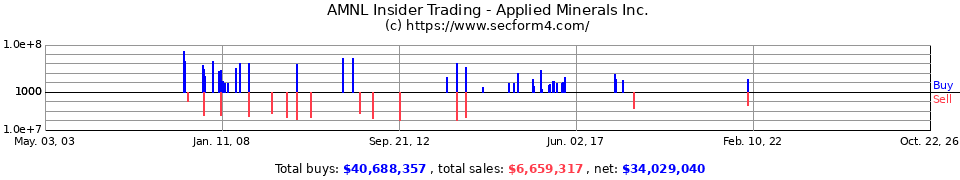 ALMI.OB Insider Trading Transactions for Atlas Mining Co