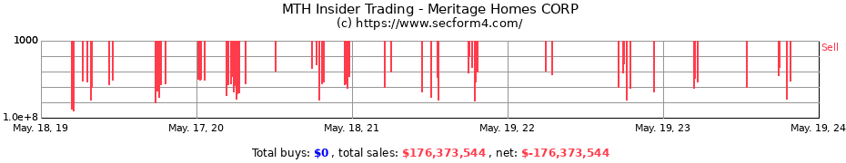 Insider Trading Transactions for Meritage Homes CORP